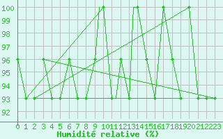 Courbe de l'humidit relative pour Kars