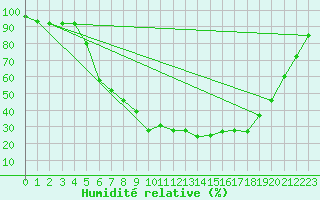 Courbe de l'humidit relative pour Jeloy Island