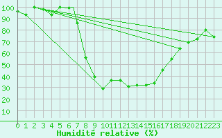 Courbe de l'humidit relative pour Eskisehir