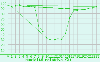 Courbe de l'humidit relative pour Seefeld