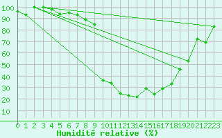 Courbe de l'humidit relative pour Grosseto