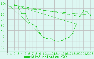 Courbe de l'humidit relative pour Hyvinkaa Mutila