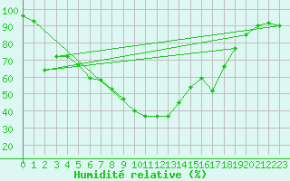 Courbe de l'humidit relative pour Reichenau / Rax