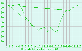 Courbe de l'humidit relative pour Tirgu Logresti