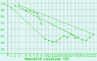 Courbe de l'humidit relative pour Les Eplatures - La Chaux-de-Fonds (Sw)