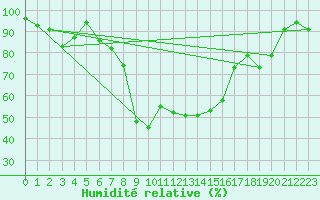 Courbe de l'humidit relative pour Bernina