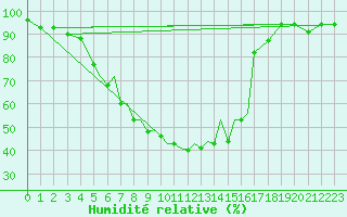 Courbe de l'humidit relative pour Pskov