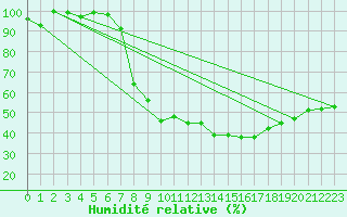 Courbe de l'humidit relative pour Neuhutten-Spessart