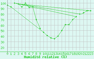 Courbe de l'humidit relative pour Erzincan
