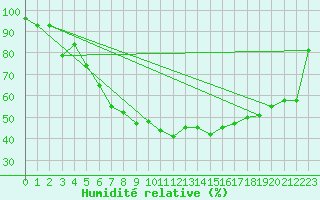 Courbe de l'humidit relative pour Portoroz / Secovlje