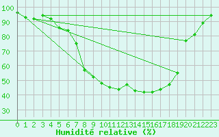 Courbe de l'humidit relative pour Baruth