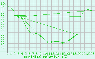 Courbe de l'humidit relative pour Orebro