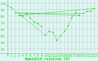 Courbe de l'humidit relative pour De Bilt (PB)