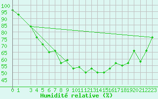 Courbe de l'humidit relative pour Capri