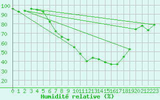 Courbe de l'humidit relative pour Cernadova