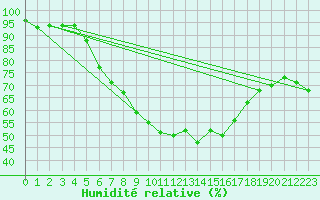 Courbe de l'humidit relative pour Boboc