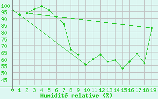 Courbe de l'humidit relative pour Gsgen