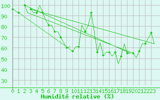 Courbe de l'humidit relative pour Pskov