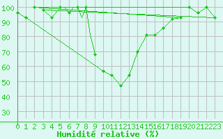 Courbe de l'humidit relative pour Erzincan