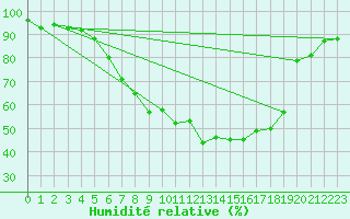 Courbe de l'humidit relative pour Kyritz