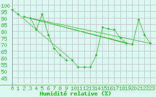 Courbe de l'humidit relative pour Altenrhein