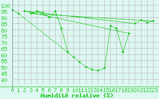 Courbe de l'humidit relative pour Mottec