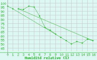 Courbe de l'humidit relative pour Buchen, Kr. Neckar-O