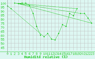 Courbe de l'humidit relative pour Erzincan