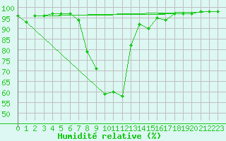 Courbe de l'humidit relative pour Weitensfeld