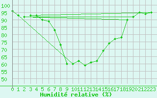 Courbe de l'humidit relative pour Andermatt