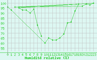Courbe de l'humidit relative pour Muehldorf
