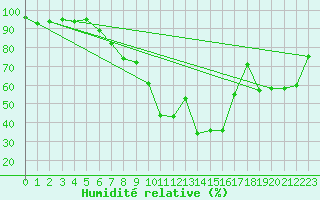 Courbe de l'humidit relative pour Cressier