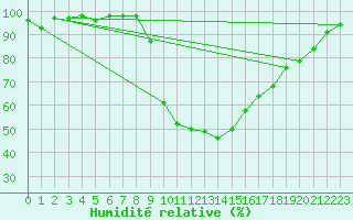 Courbe de l'humidit relative pour Figari (2A)