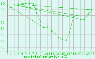 Courbe de l'humidit relative pour Oberriet / Kriessern