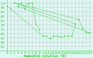 Courbe de l'humidit relative pour Erzincan