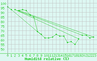Courbe de l'humidit relative pour Rnenberg