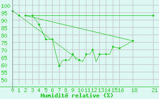 Courbe de l'humidit relative pour Petrozavodsk