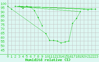 Courbe de l'humidit relative pour Grono