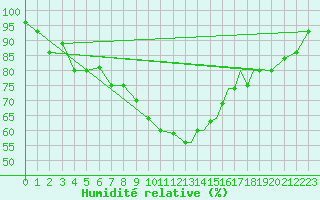 Courbe de l'humidit relative pour Petrozavodsk