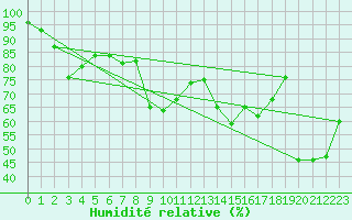 Courbe de l'humidit relative pour Capel Curig