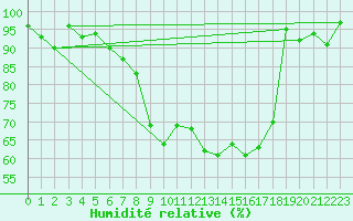 Courbe de l'humidit relative pour Villingen-Schwenning