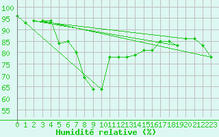 Courbe de l'humidit relative pour Takle