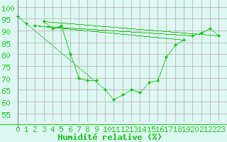 Courbe de l'humidit relative pour Fribourg (All)