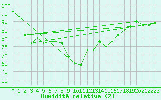 Courbe de l'humidit relative pour Berkenhout AWS