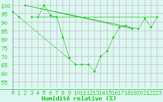 Courbe de l'humidit relative pour Elazig
