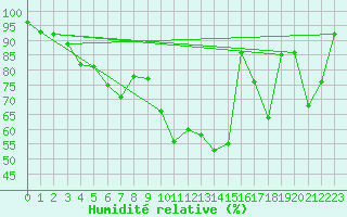 Courbe de l'humidit relative pour Cazaux (33)