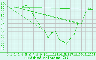 Courbe de l'humidit relative pour Magilligan