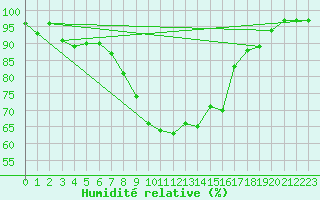 Courbe de l'humidit relative pour Boltigen