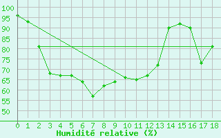 Courbe de l'humidit relative pour Yampi Sound
