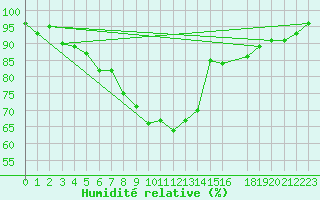 Courbe de l'humidit relative pour Kilpisjarvi Saana